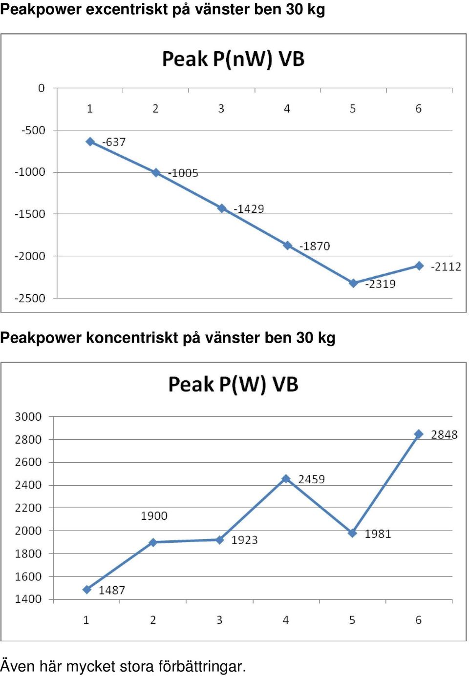 koncentriskt på vänster ben 30