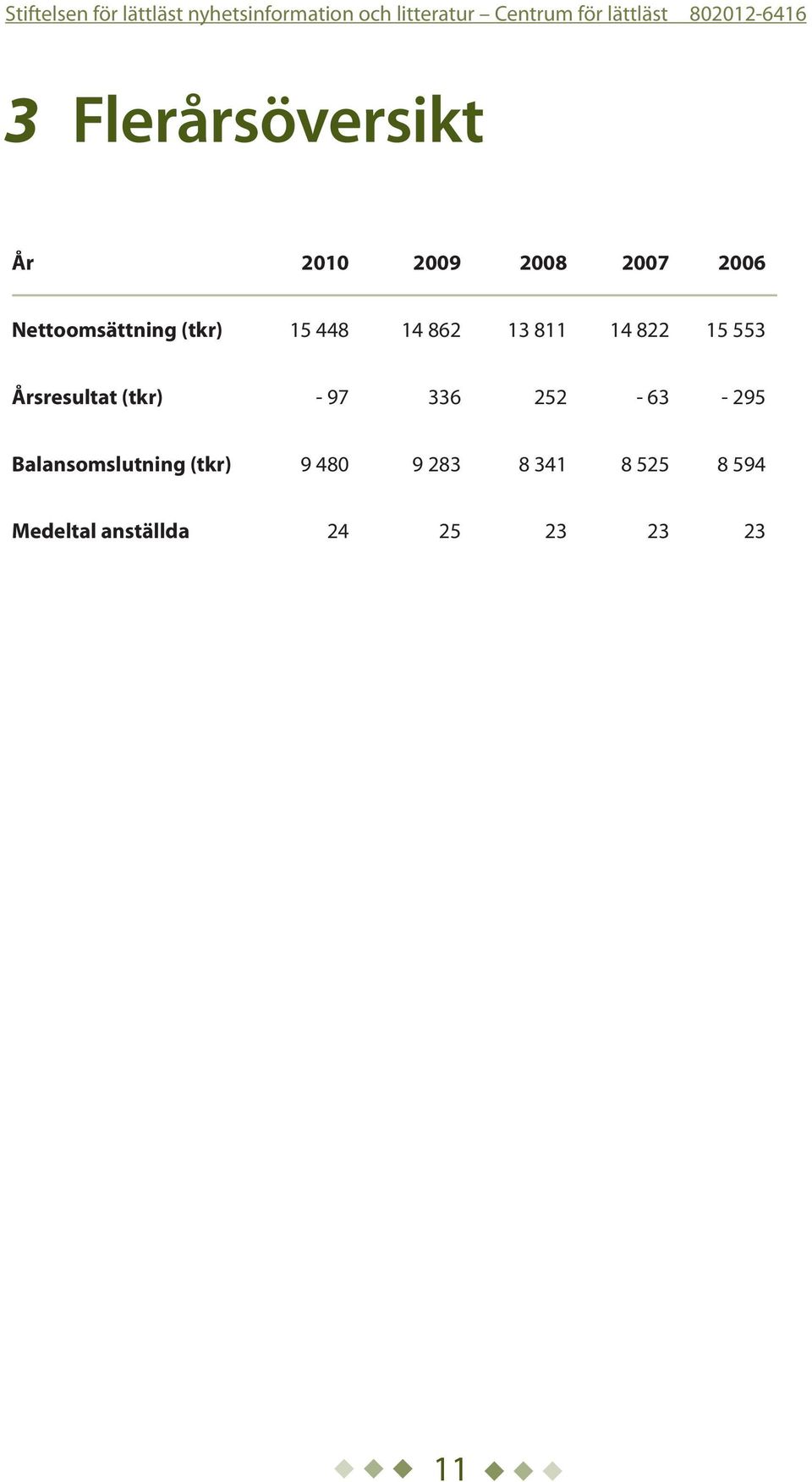 Årsresultat (tkr) - 97 336 252-63 - 295 Balansomslutning