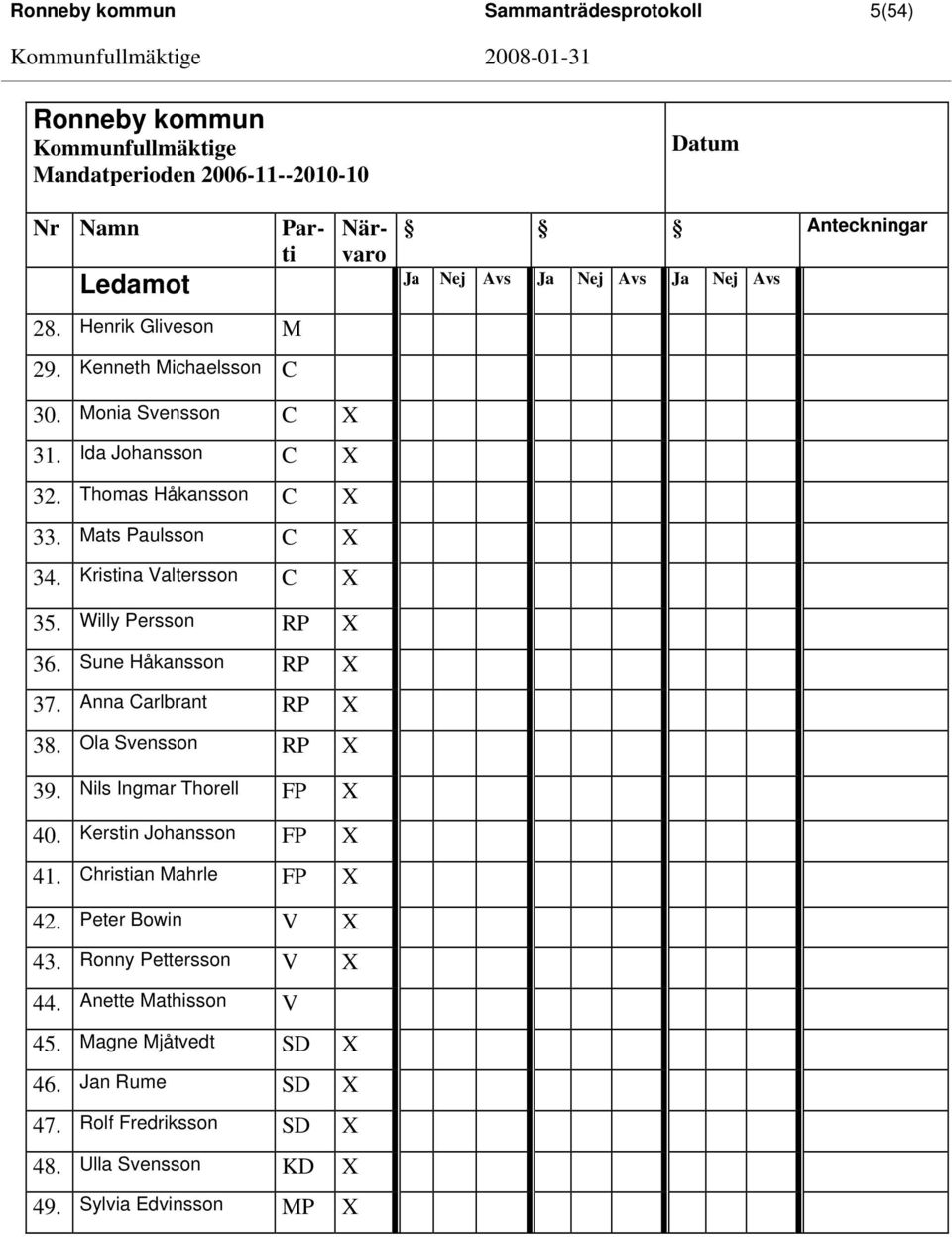 Kristina Valtersson C X 35. Willy Persson RP X 36. Sune Håkansson RP X 37. Anna Carlbrant RP X 38. Ola Svensson RP X 39. Nils Ingmar Thorell FP X 40. Kerstin Johansson FP X 41.