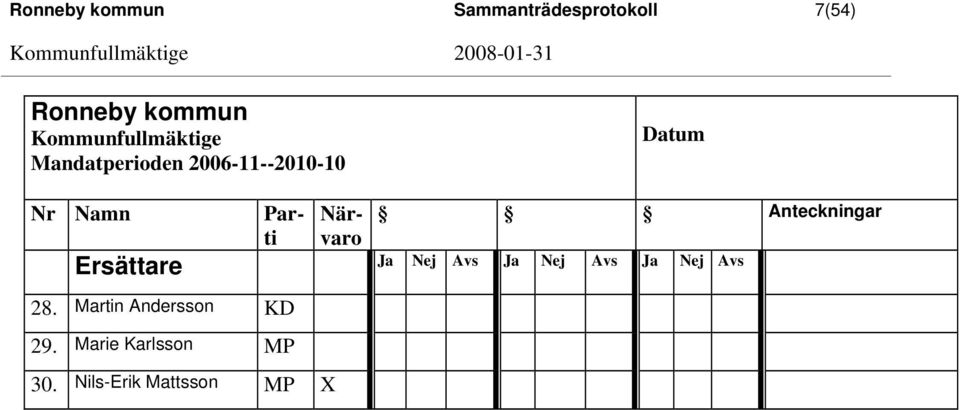 Parti Närvaro Anteckningar Ersättare Ja Nej Avs Ja Nej Avs Ja Nej