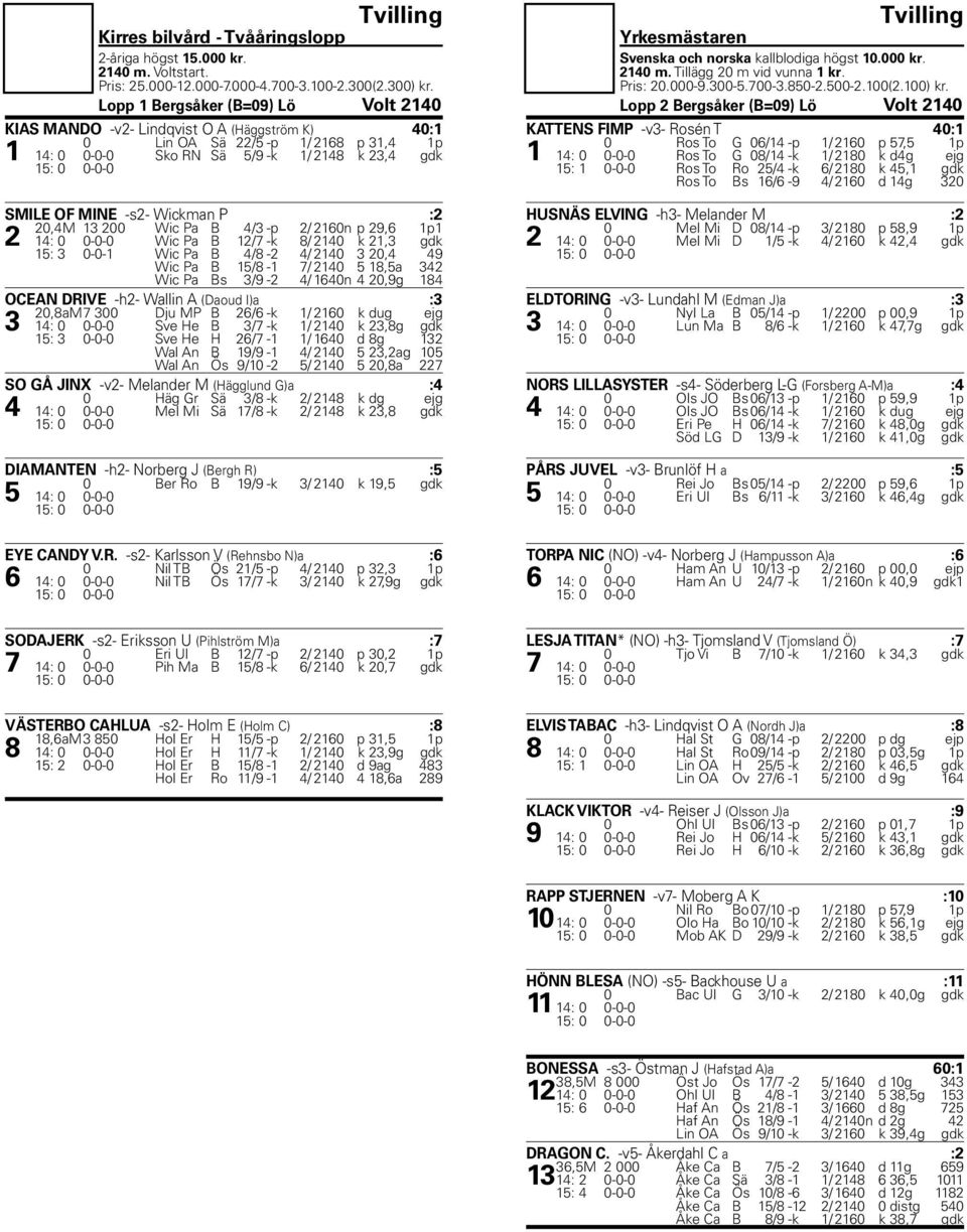 Wickman P :2 20,4M 13 200 Wic Pa B 4/3 -p 2/ 2160n p 29,6 1p1 2 14: 0 0-0-0 Wic Pa B 12/7 -k 8/ 2140 k 21,3 gdk 15: 3 0-0-1 Wic Pa B 4/8-2 4/ 2140 3 20,4 49 Wic Pa B 15/8-1 7/ 2140 5 18,5a 342 Wic Pa