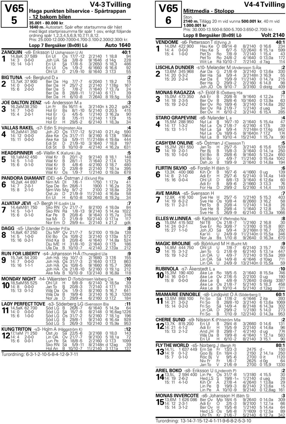 Lopp 7 Bergsåker (B=09) Lö Auto 1640 ZANQUIN -v8- Eriksson U (Johansson U A) 40:1 14,8aK 37 589 Eri Ul Ös 17/7-12 2/ 2140 1 18,8 94 1 14: 3 0-0-0 Joh UA Sä 3/8-9 9/ 1646 d 14g 228 15: 14 1-0-1 Eri Ul