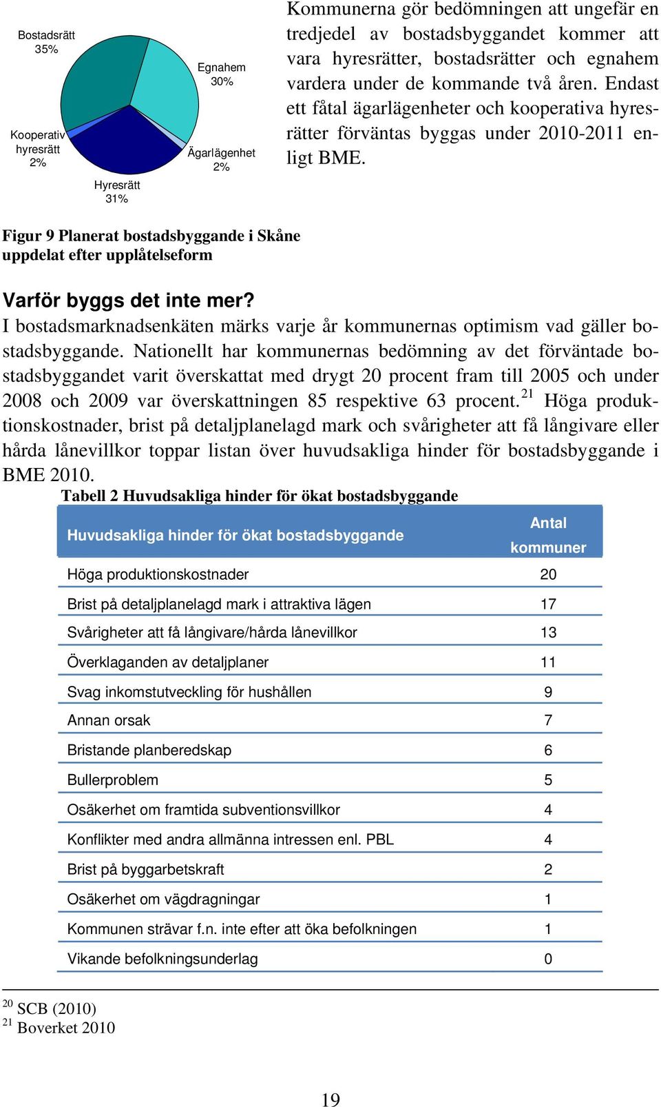Figur 9 Planerat bostadsbyggande i Skåne uppdelat efter upplåtelseform Varför byggs det inte mer? I bostadsmarknadsenkäten märks varje år kommunernas optimism vad gäller bostadsbyggande.