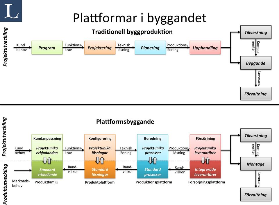 Teknisk lösning Beredning Projektunika processer ProdukHons- lösning Försörjning Projektunika leverantörer Tillverkning Kompo- nenter Produktutveckling Marknads- behov Standard erbjudande