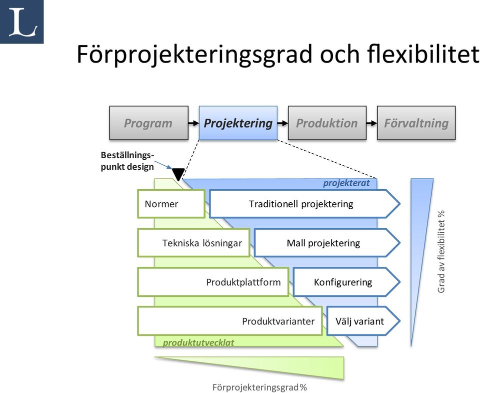 projektering Tekniska lösningar Mall projektering Produktplattform