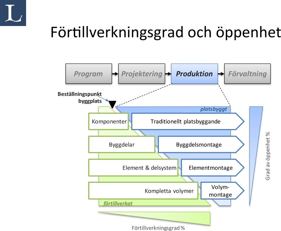 platsbyggande Byggdelar förtillverkat Element & delsystem Kompletta volymer