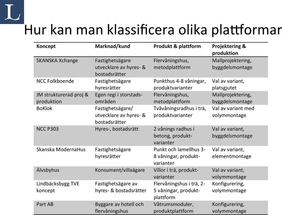 storstads- Flervåningshus, Mallprojektering, produktion BoKlok områden Fastighetsägare/ utvecklare av hyres- & bostadsrätter metodplattform Tvåvåningsradhus i trä, produktvarianter NCC P303 Hyres-,