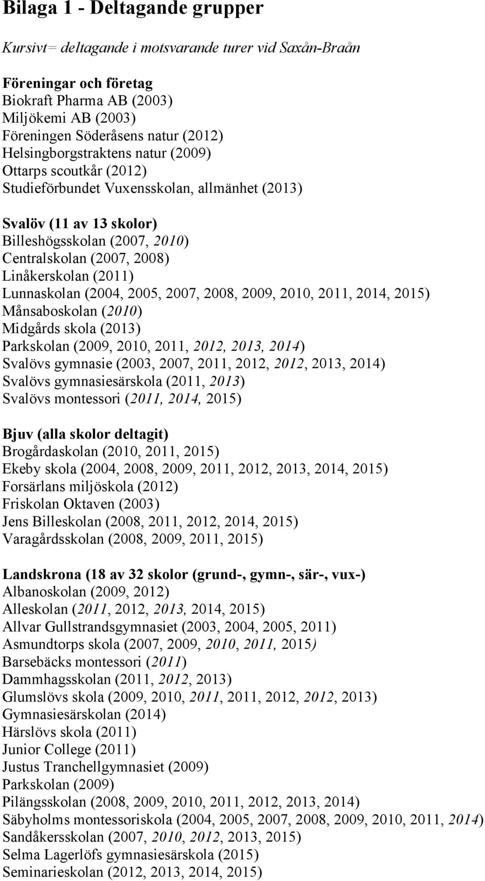 Linåkerskolan (2011) Lunnaskolan (2004, 2005, 2007, 2008, 2009, 2010, 2011, 2014, 2015) Månsaboskolan (2010) Midgårds skola (2013) Parkskolan (2009, 2010, 2011, 2012, 2013, 2014) Svalövs gymnasie
