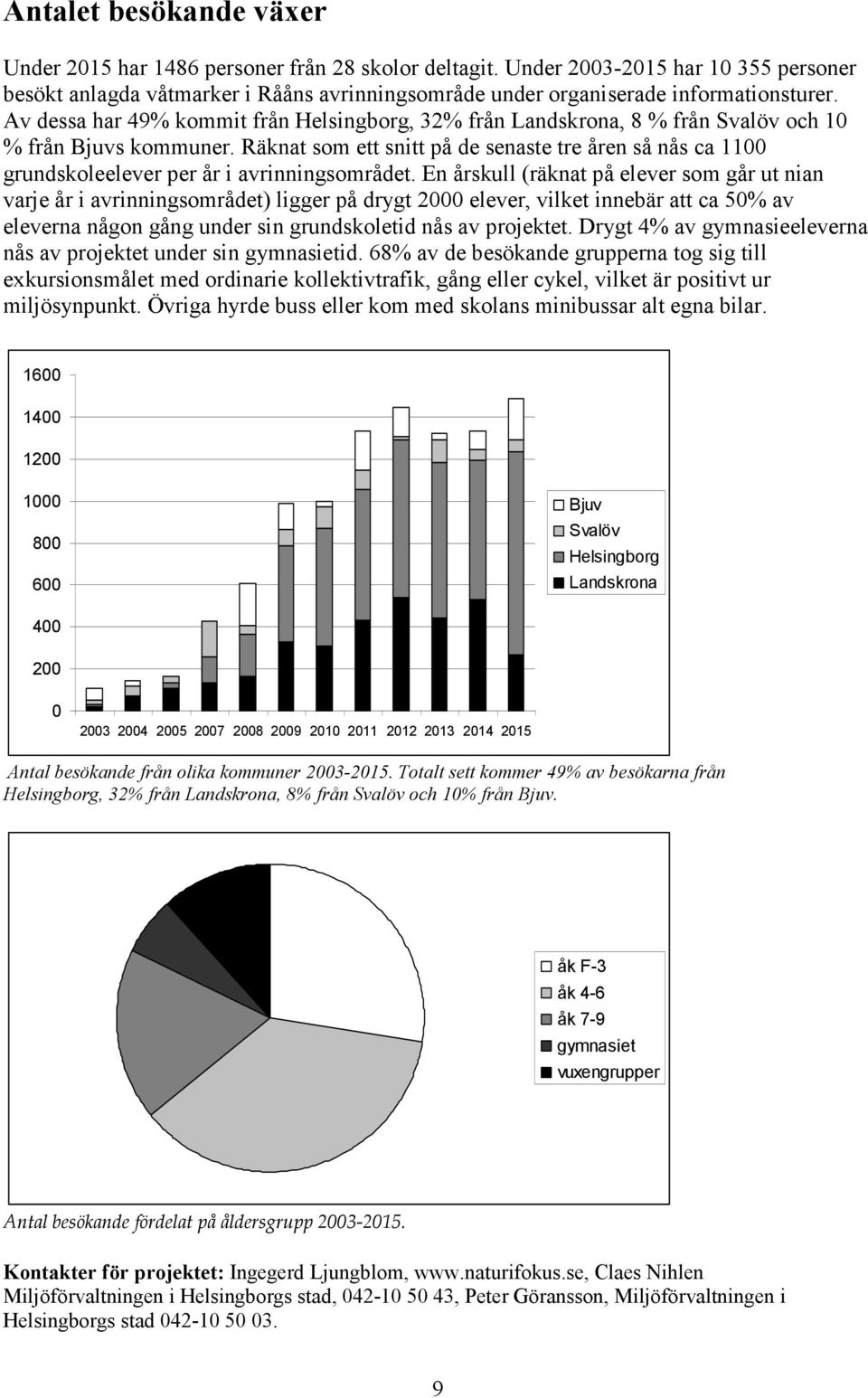 Av dessa har 49% kommit från Helsingborg, 32% från Landskrona, 8 % från Svalöv och 10 % från Bjuvs kommuner.