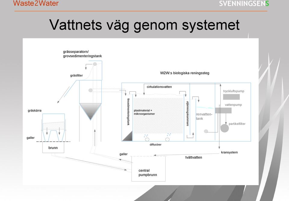 mikroorganismer utjämningskammare finsedimenteringstank gräskärra vattenpump