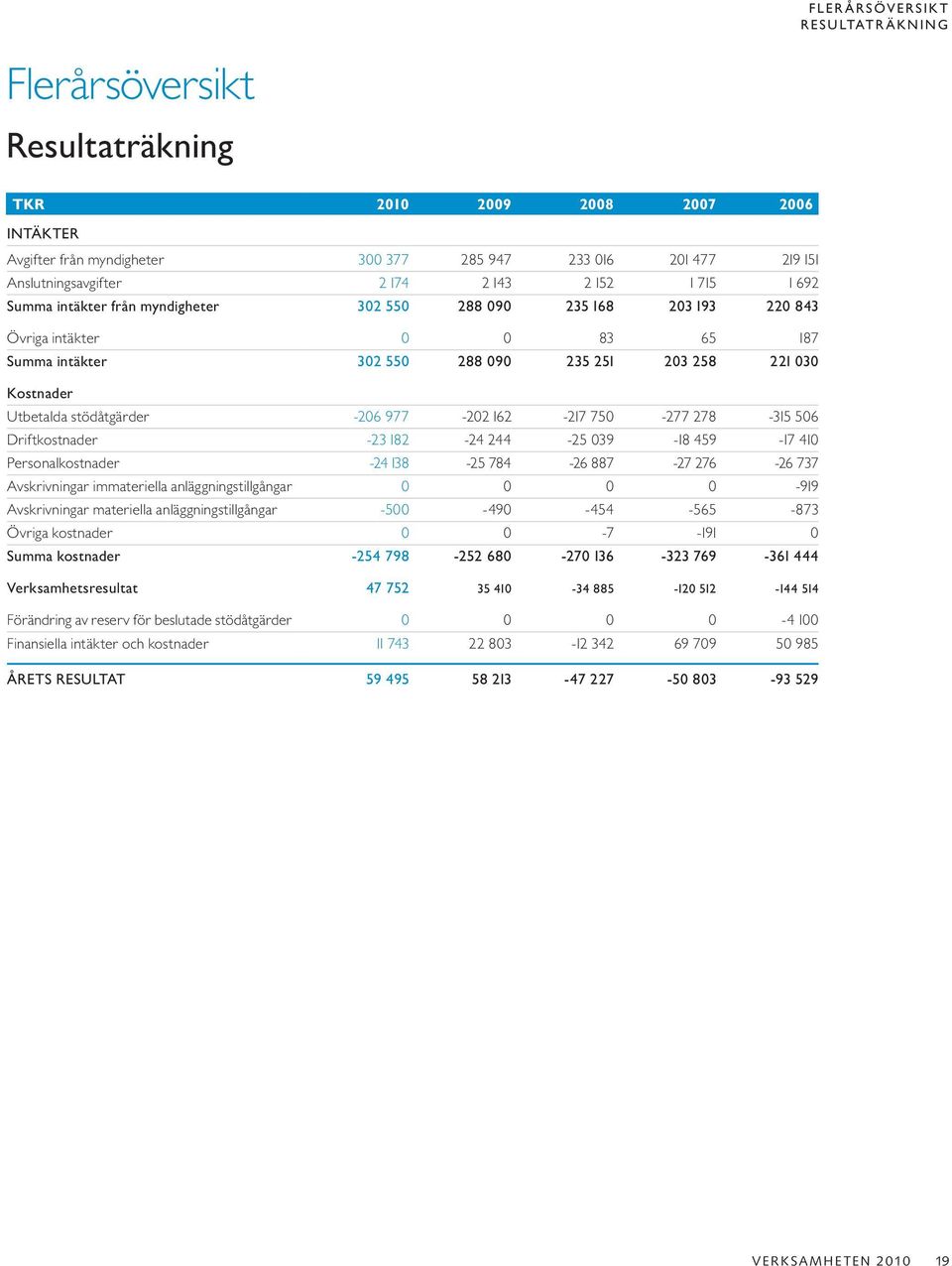 stödåtgärder -206 977-202 162-217 750-277 278-315 506 Driftkostnader -23 182-24 244-25 039-18 459-17 410 Personalkostnader -24 138-25 784-26 887-27 276-26 737 Avskrivningar immateriella