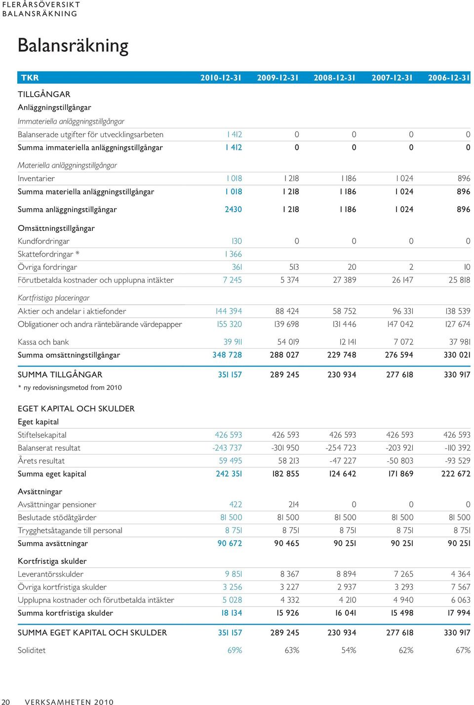 1 018 1 218 1 186 1 024 896 Summa anläggningstillgångar 2430 1 218 1 186 1 024 896 Omsättningstillgångar Kundfordringar 130 0 0 0 0 Skattefordringar * 1 366 Övriga fordringar 361 513 20 2 10