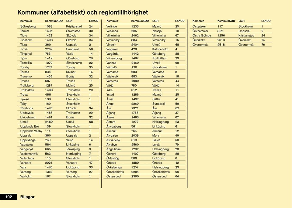 Trollhättan 29 Trosa 488 Stockholm 1 Tyresö 138 Stockholm 1 Täby 160 Stockholm 1 Töreboda 1473 Skövde 34 Uddevalla 1485 Trollhättan 29 Ulricehamn 1491 Borås 32 Umeå 2480 Umeå 68 Upplands Bro 139