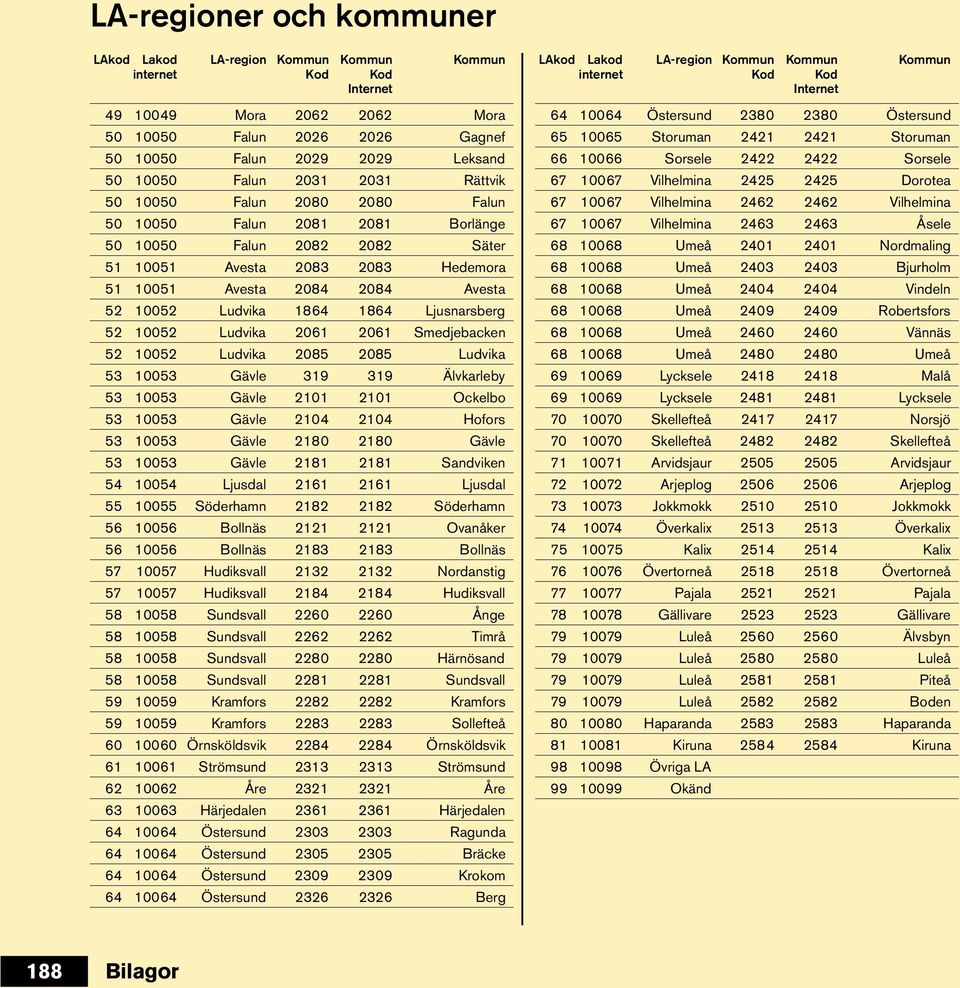 52 10052 Ludvika 2085 2085 Ludvika 53 10053 Gävle 319 319 Älvkarleby 53 10053 Gävle 2101 2101 Ockelbo 53 10053 Gävle 2104 2104 Hofors 53 10053 Gävle 2180 2180 Gävle 53 10053 Gävle 2181 2181 Sandviken