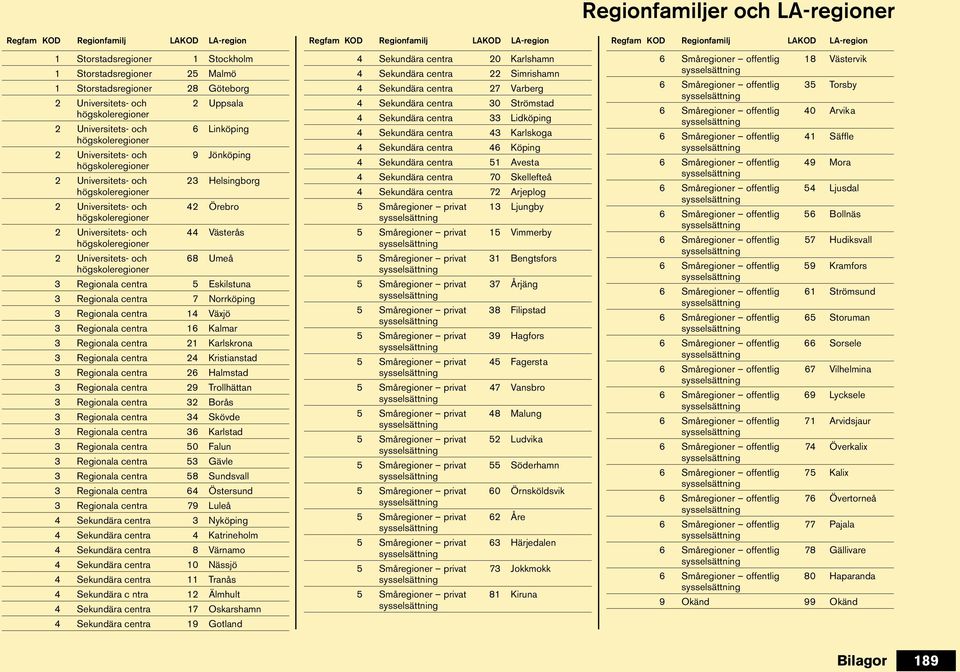 centra 5 Eskilstuna 3 Regionala centra 7 Norrköping 3 Regionala centra 14 Växjö 3 Regionala centra 16 Kalmar 3 Regionala centra 21 Karlskrona 3 Regionala centra 24 Kristianstad 3 Regionala centra 26