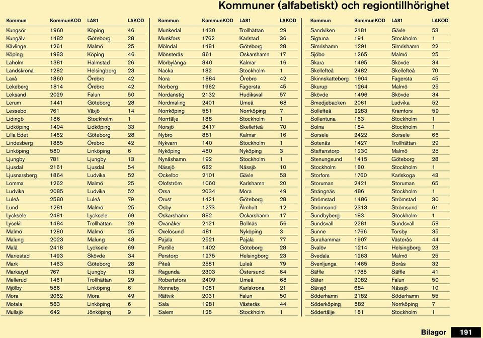 1885 Örebro 42 Linköping 580 Linköping 6 Ljungby 781 Ljungby 13 Ljusdal 2161 Ljusdal 54 Ljusnarsberg 1864 Ludvika 52 Lomma 1262 Malmö 25 Ludvika 2085 Ludvika 52 Luleå 2580 Luleå 79 Lund 1281 Malmö 25