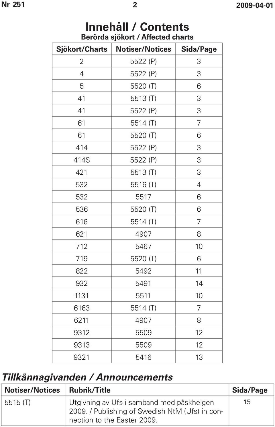 10 719 5520 (T) 6 822 5492 11 932 5491 14 1131 5511 10 6163 5514 (T) 7 6211 4907 8 9312 5509 12 9313 5509 12 9321 5416 13 Tillkännagivanden / Announcements