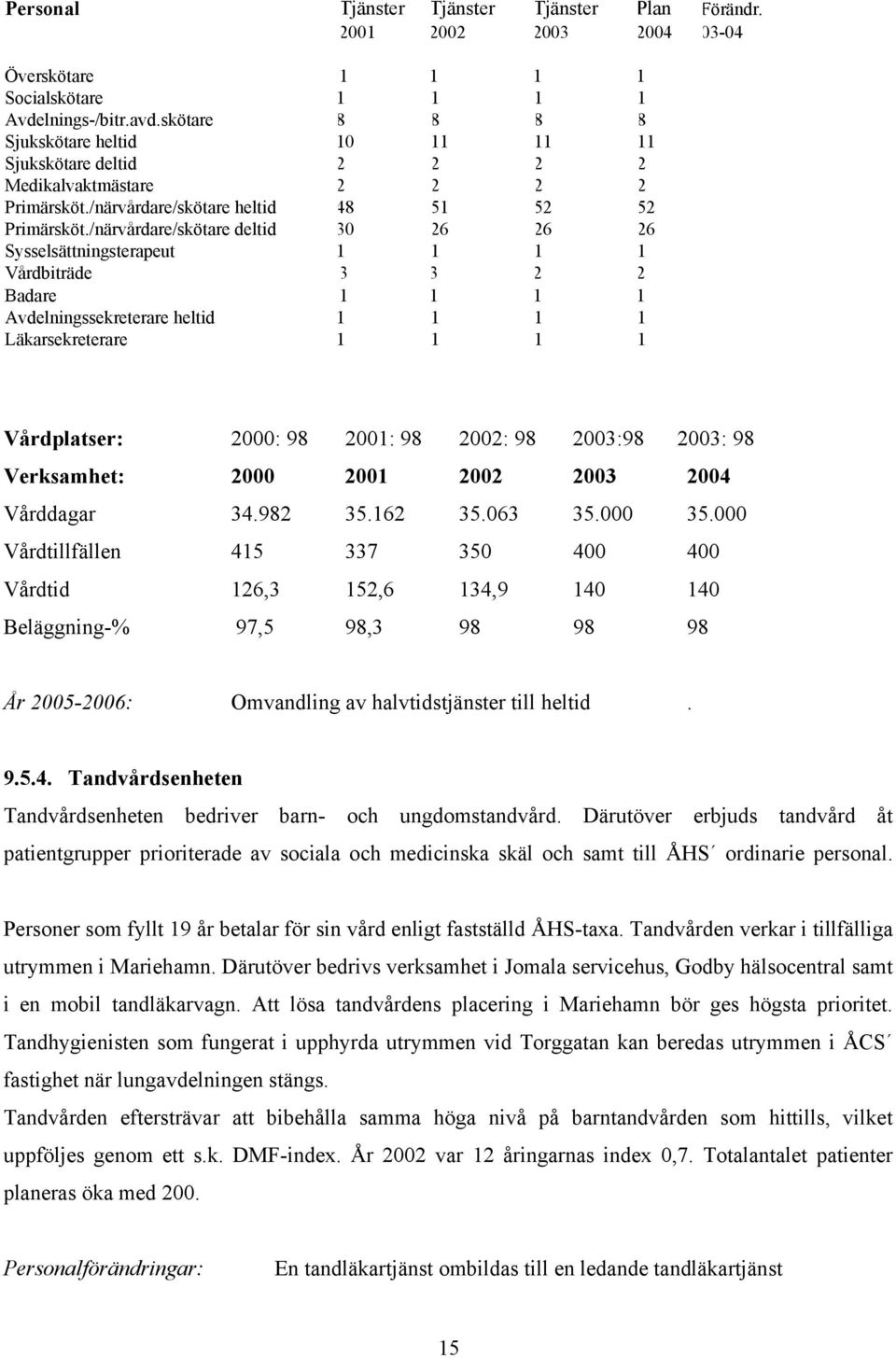 /närvårdare/skötare deltid 30 26 26 26 Sysselsättningsterapeut 1 1 1 1 Vårdbiträde 3 3 2 2 Badare 1 1 1 1 Avdelningssekreterare heltid 1 1 1 1 Läkarsekreterare 1 1 1 1 Vårdplatser: 2000: 98 2001: 98