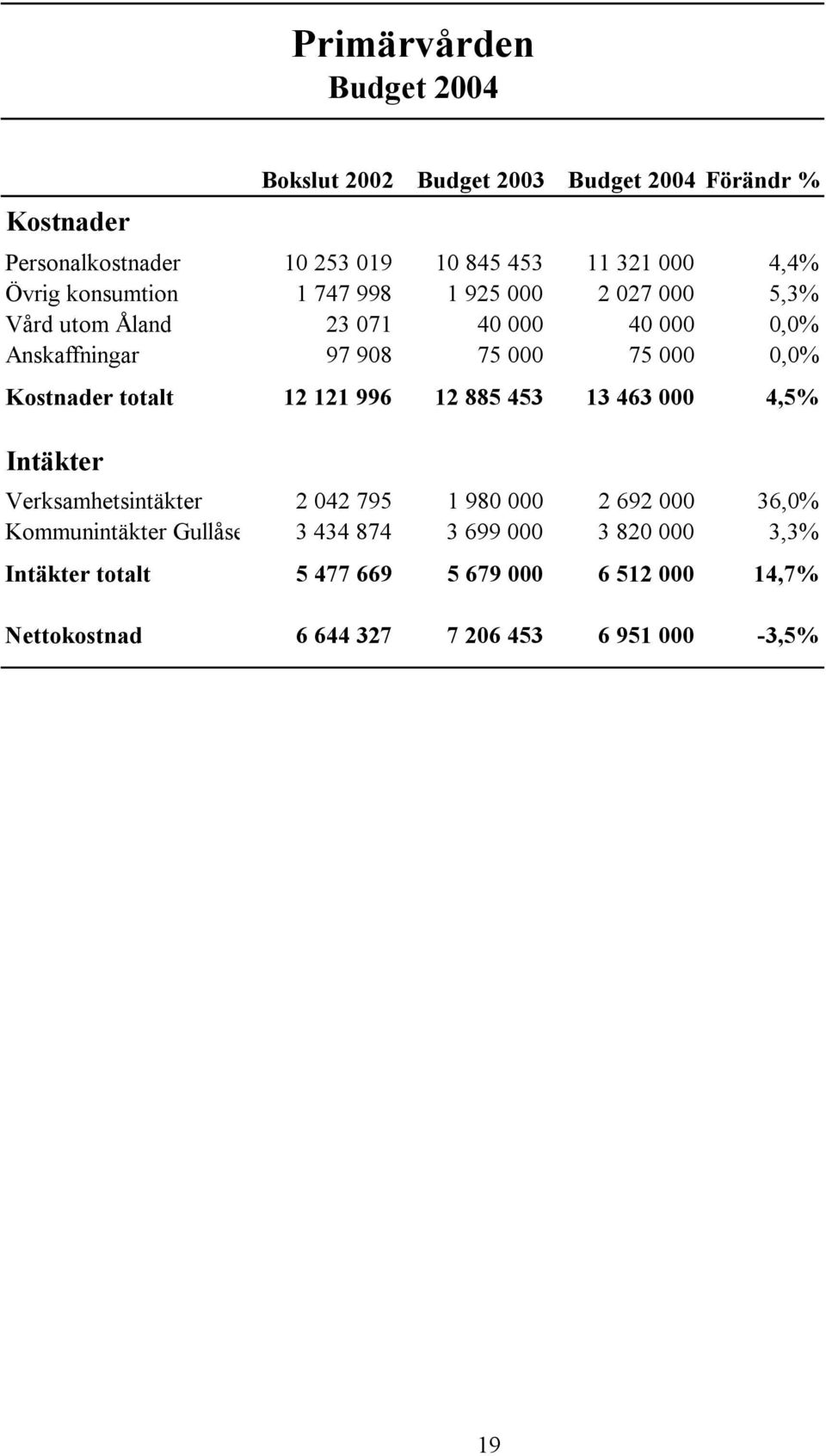 Kostnader totalt 12 121 996 12 885 453 13 463 000 4,5% Intäkter Verksamhetsintäkter 2 042 795 1 980 000 2 692 000 36,0% Kommunintäkter