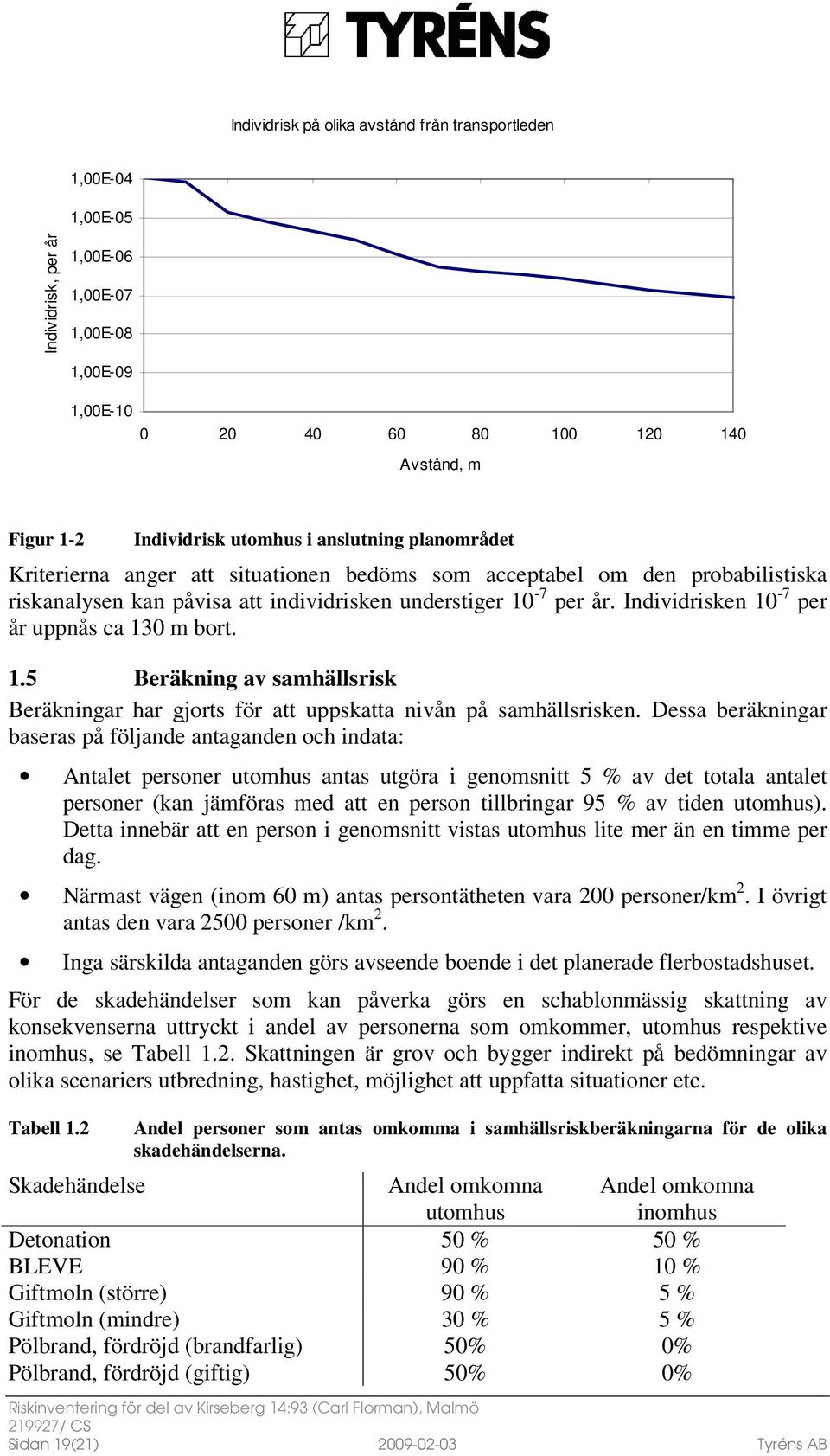 Individrisken 10-7 per år uppnås ca 130 m bort. 1.5 Beräkning av samhällsrisk Beräkningar har gjorts för att uppskatta nivån på samhällsrisken.