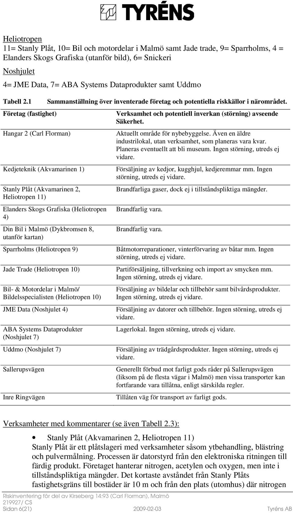 1 Företag (fastighet) Hangar 2 (Carl Florman) Kedjeteknik (Akvamarinen 1) Stanly Plåt (Akvamarinen 2, Heliotropen 11) Sammanställning över inventerade företag och potentiella riskkällor i närområdet.