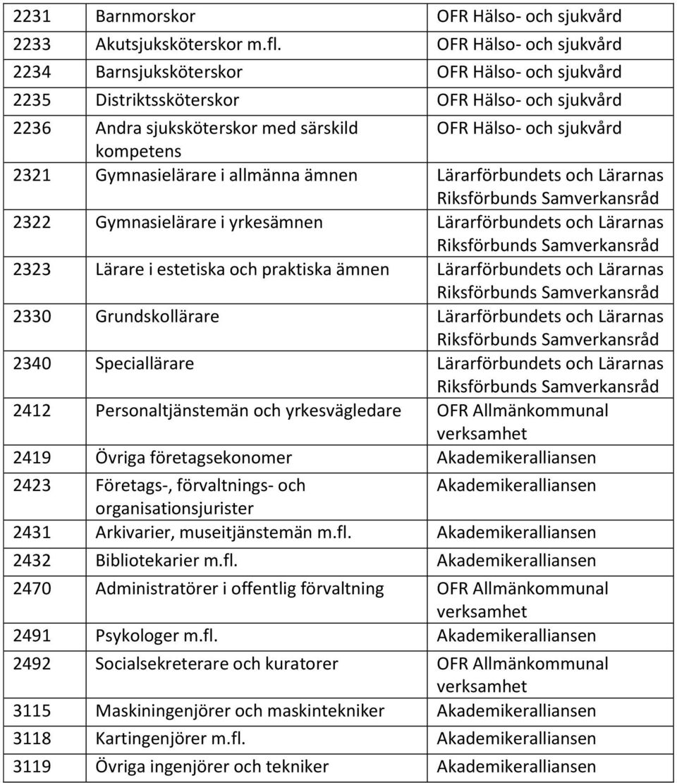 Lärare i estetiska och praktiska ämnen Lärarförbundets och Lärarnas 2330 Grundskollärare Lärarförbundets och Lärarnas 2340 Speciallärare Lärarförbundets och Lärarnas 2412 Personaltjänstemän och