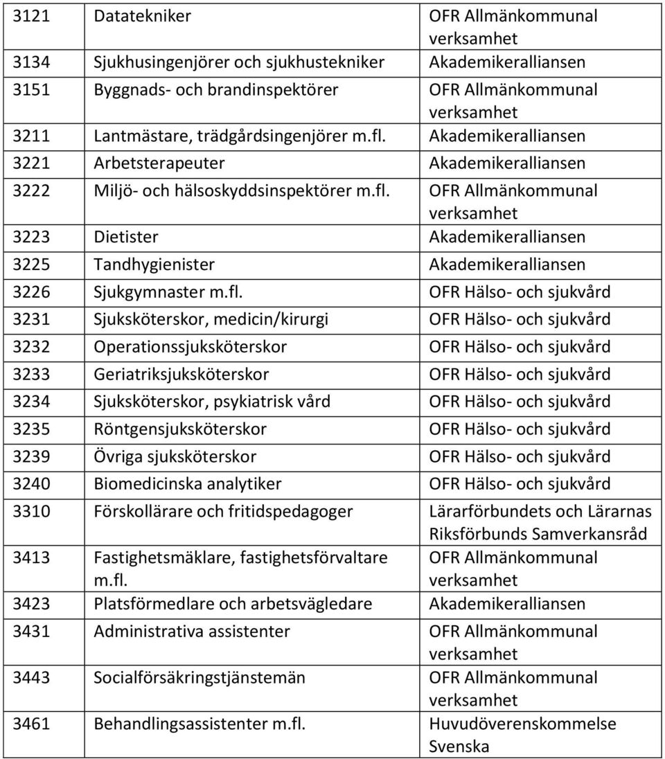 3226 Sjukgymnaster OFR Hälso- och sjukvård 3231 Sjuksköterskor, medicin/kirurgi OFR Hälso- och sjukvård 3232 Operationssjuksköterskor OFR Hälso- och sjukvård 3233 Geriatriksjuksköterskor OFR Hälso-