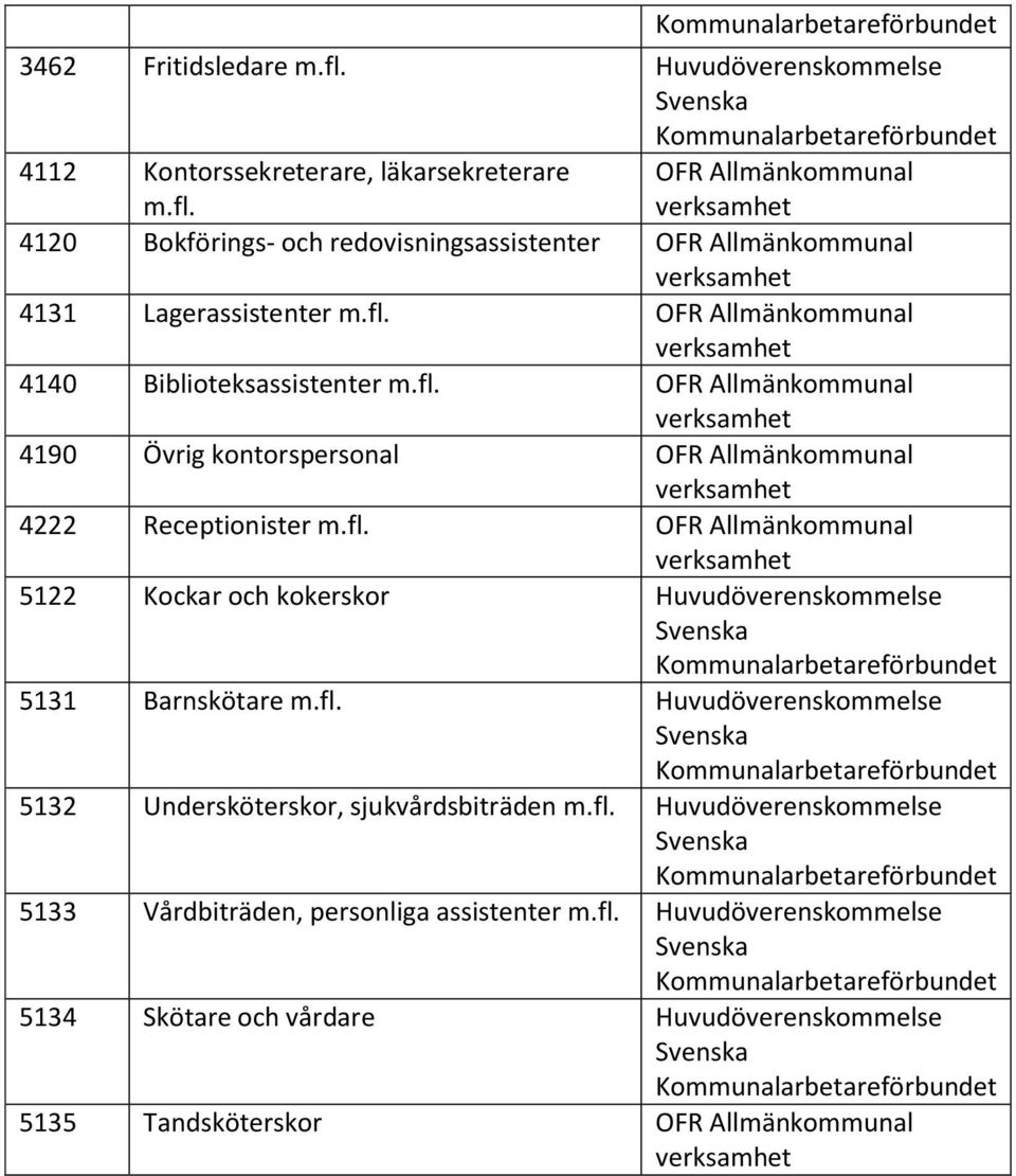 kontorspersonal OFR Allmänkommunal 4222 Receptionister OFR Allmänkommunal 5122 Kockar och kokerskor 5131 Barnskötare 5132