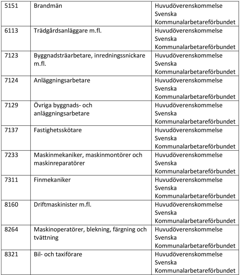7233 Maskinmekaniker, maskinmontörer och maskinreparatörer 7311 Finmekaniker 8160