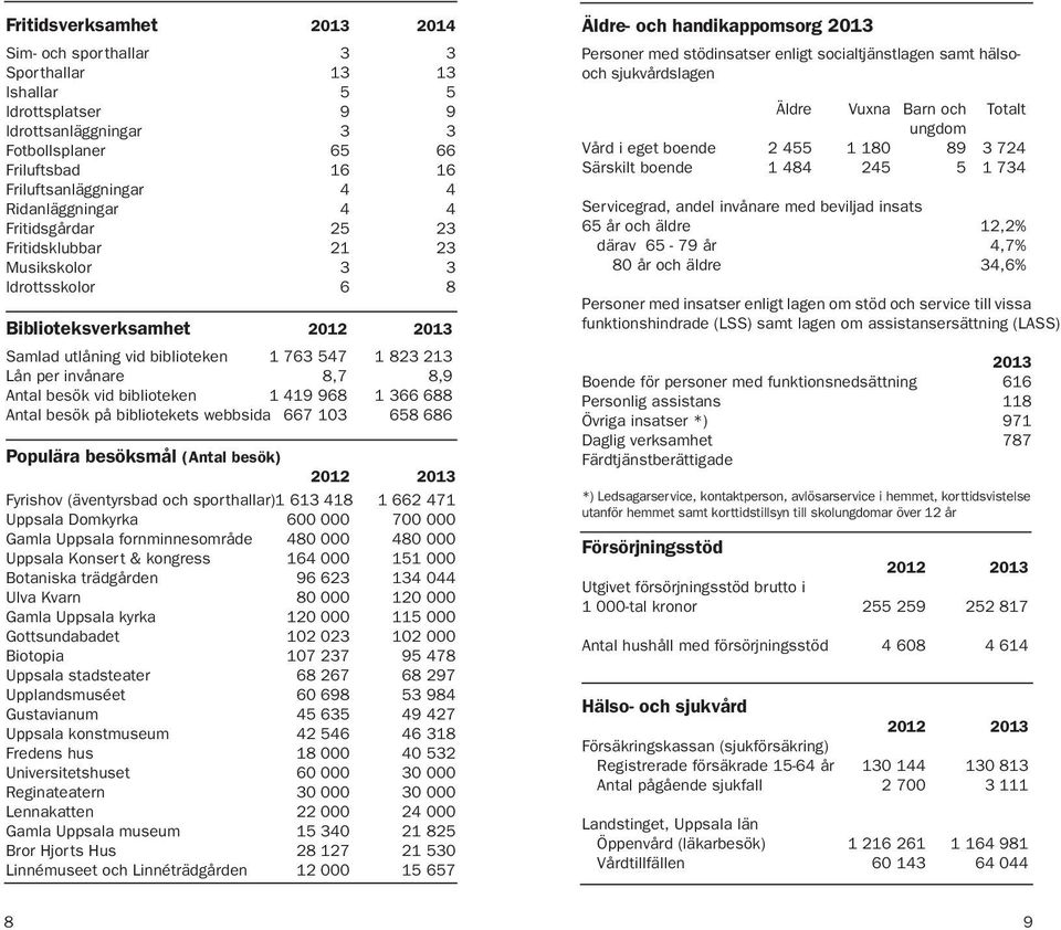 besök vid biblioteken 1 419 968 1 366 688 Antal besök på bibliotekets webbsida 667 103 658 686 Populära besöksmål (Antal besök) Fyrishov (äventyrsbad och sporthallar) 1 613 418 1 662 471 Uppsala