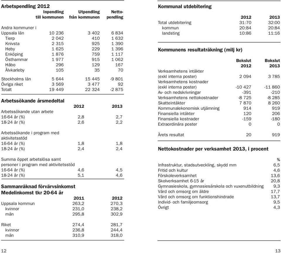 årsmedeltal Arbetssökande utan arbete 16-64 år (%) 2,8 2,7 18-24 år (%) 2,6 2,2 Arbetssökande i program med aktivitetsstöd 16-64 år (%) 1,8 1,8 18-24 år (%) 2,4 2,4 Summa öppet arbetslösa samt