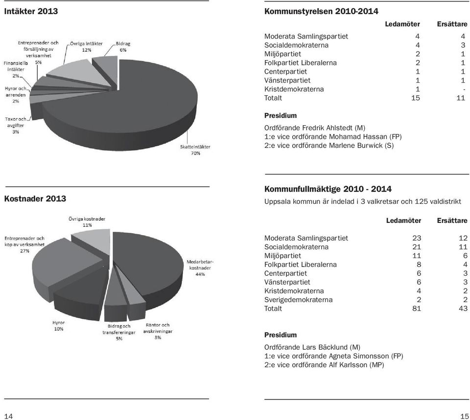 Uppsala kommun är indelad i 3 valkretsar och 125 valdistrikt Ledamöter Ersättare Moderata Samlingspartiet 23 12 Socialdemokraterna 21 11 Miljöpartiet 11 6 Folkpartiet Liberalerna 8 4 Centerpartiet 6