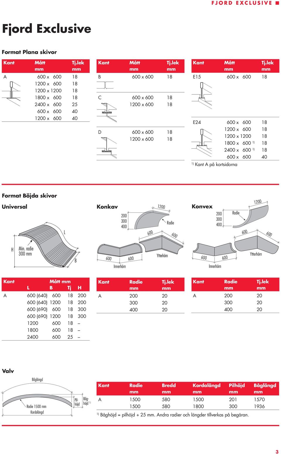 radie 300 B Innerhörn Ytterhörn Innerhörn Ytterhörn Kant Mått L B Tj A (640) 18 200 (640) 1200 18 200 (690) 18 300 (690) 1200 18 300 1200 18 1800 18 2400 25 Kant Radie Tj.