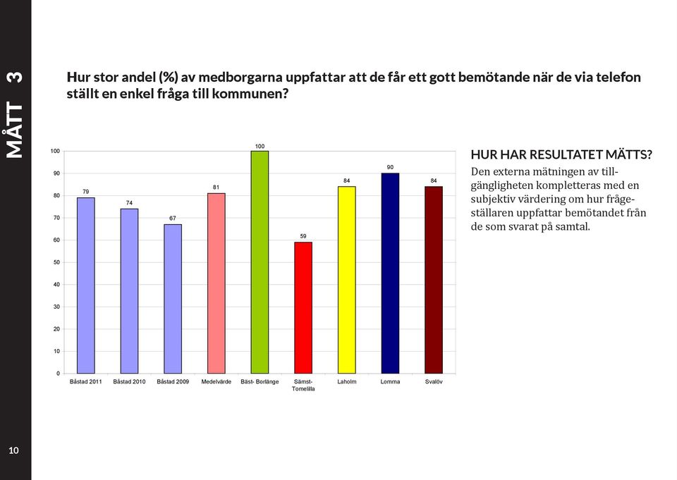 1 1 9 8 7 6 79 74 67 81 59 84 9 84 Den externa mätningen av tillgängligheten kompletteras med en subjektiv