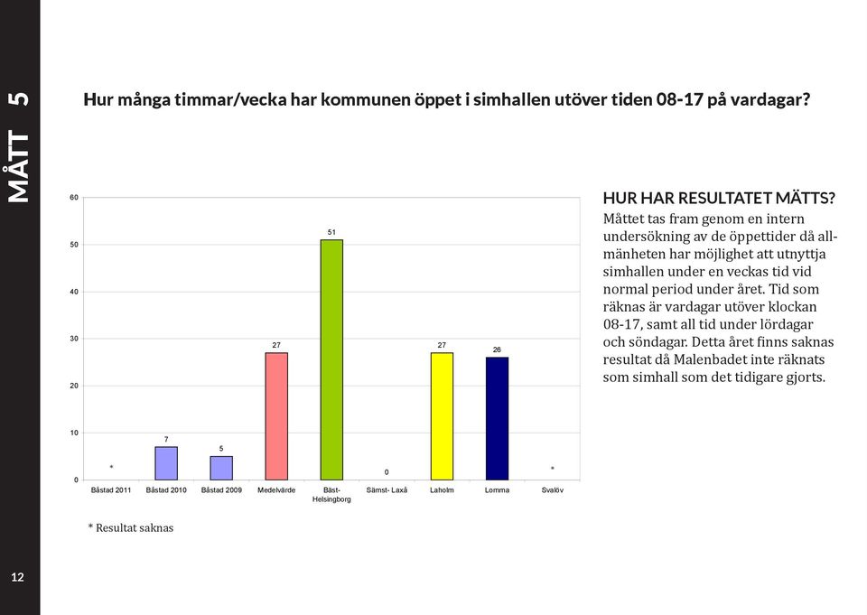 veckas tid vid normal period under året. Tid som räknas är vardagar utöver klockan 8-17, samt all tid under lördagar och söndagar.