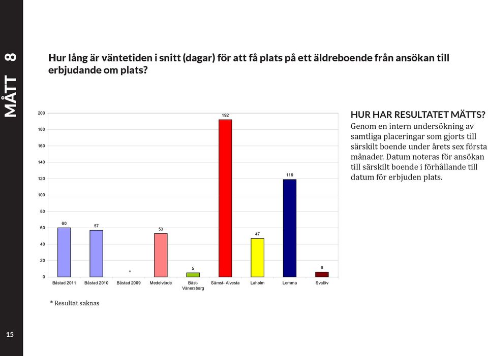 192 119 Genom en intern undersökning av samtliga placeringar som gjorts till särskilt boende under årets sex första