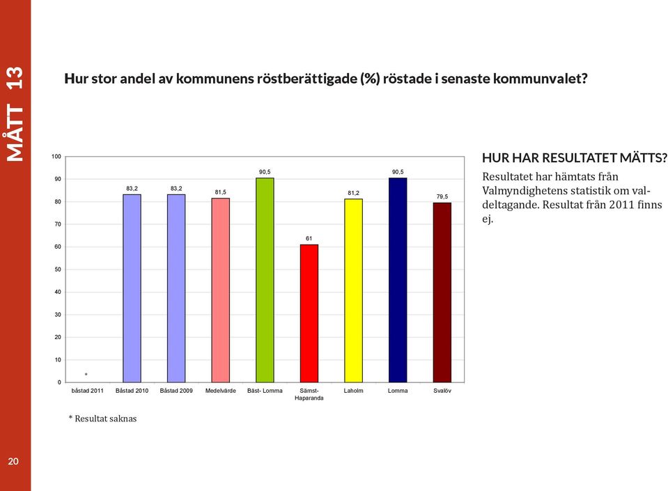 statistik om valdeltagande. Resultat från 211 finns ej.