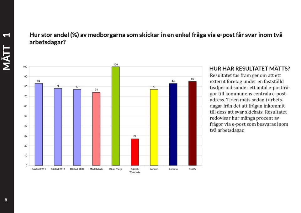 kommunens centrala e-postadress. Tiden mäts sedan i arbetsdagar från det att frågan inkommit till dess att svar skickats.