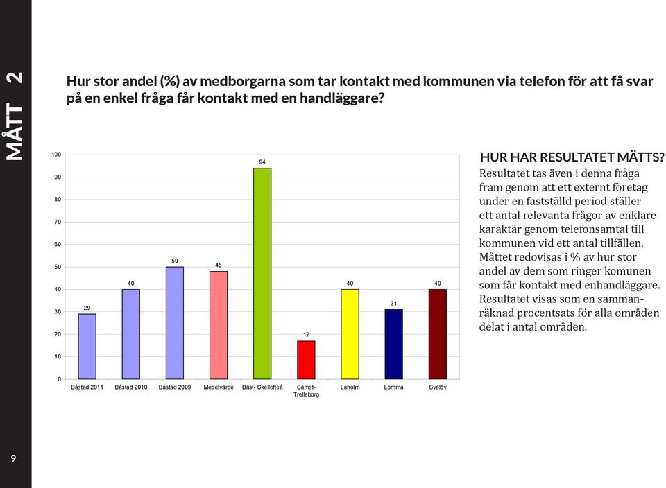 karaktär genom telefonsamtal till kommunen vid ett antal tillfällen. Måttet redovisas i % av hur stor andel av dem som ringer komunen som får kontakt med enhandläggare.