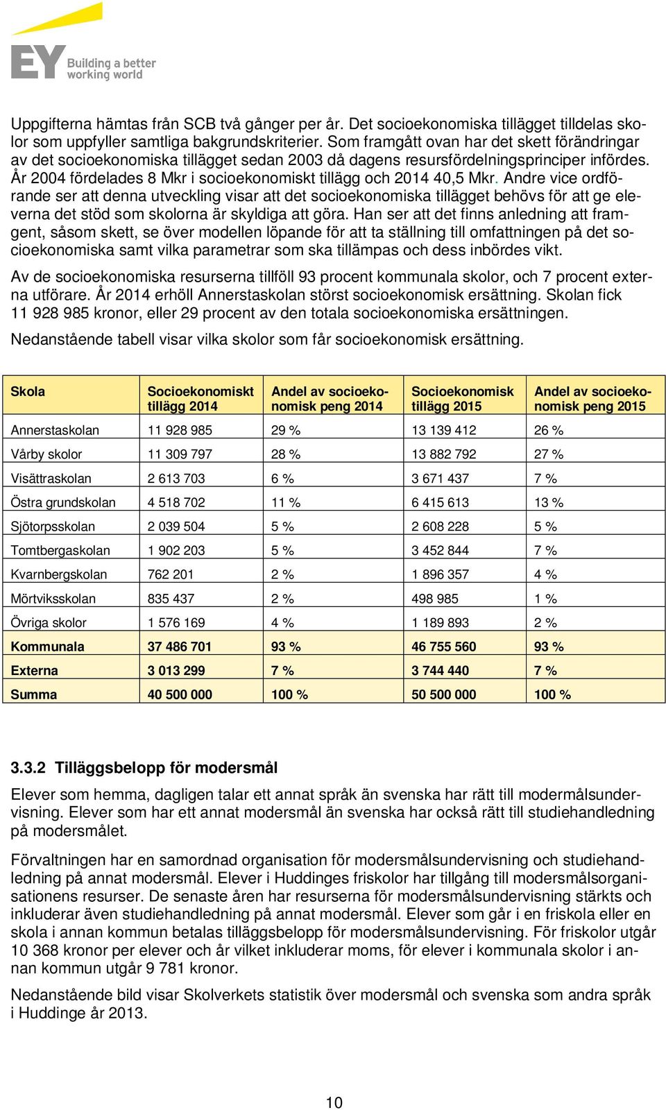 År 2004 fördelades 8 Mkr i socioekonomiskt tillägg och 2014 40,5 Mkr.