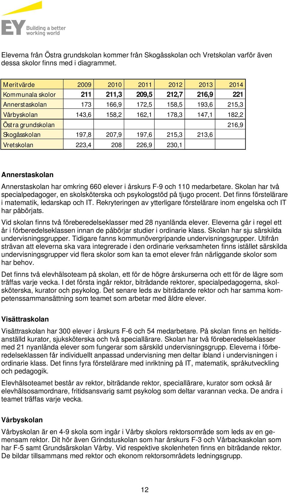 grundskolan 216,9 Skogåsskolan 197,8 207,9 197,6 215,3 213,6 Vretskolan 223,4 208 226,9 230,1 Annerstaskolan Annerstaskolan har omkring 660 elever i årskurs F-9 och 110 medarbetare.