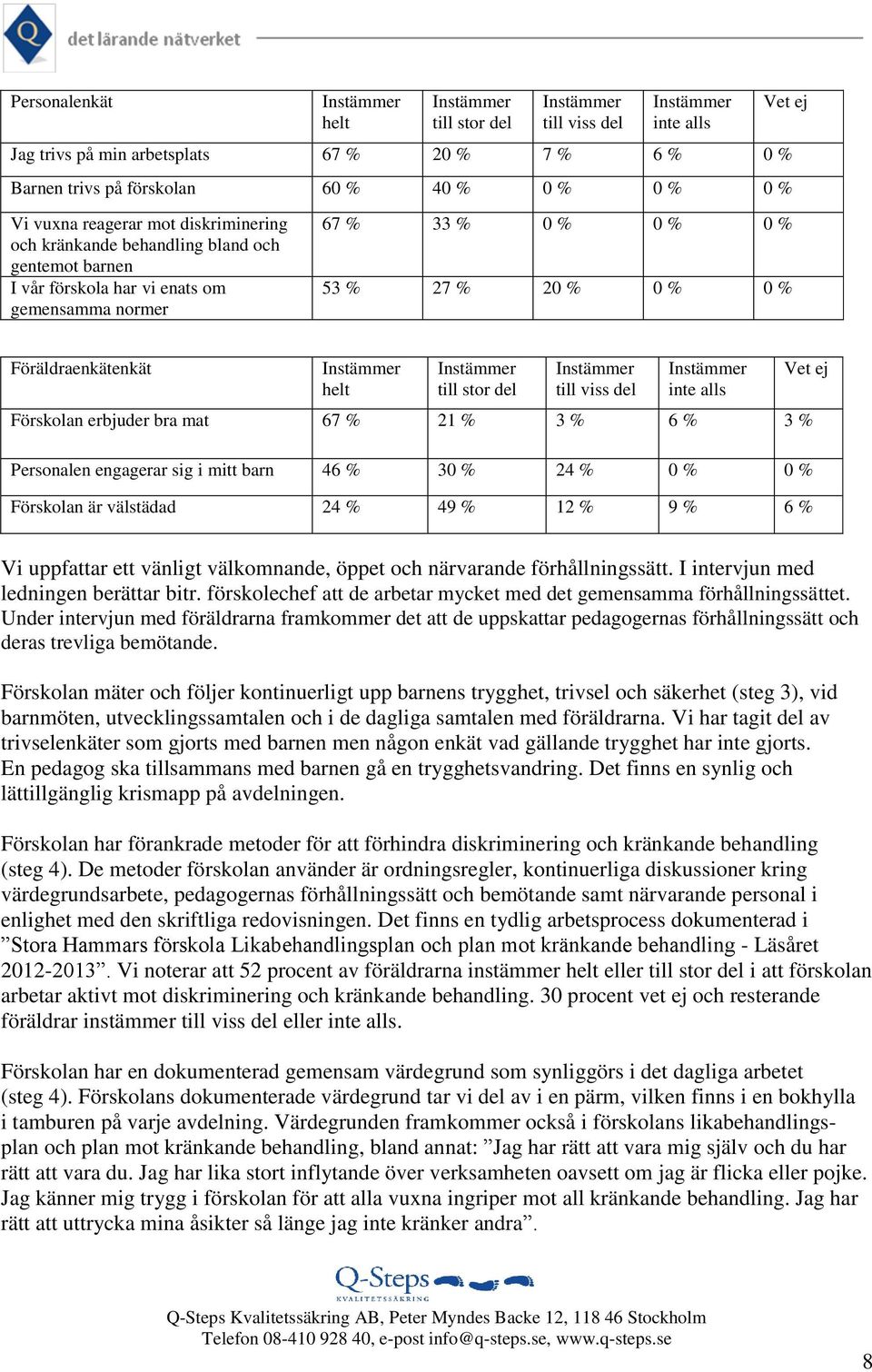 inte alls Förskolan erbjuder bra mat 67 % 21 % 3 % 6 % 3 % Personalen engagerar sig i mitt barn 46 % 30 % 24 % 0 % 0 % Förskolan är välstädad 24 % 49 % 12 % 9 % 6 % Vet ej Vi uppfattar ett vänligt