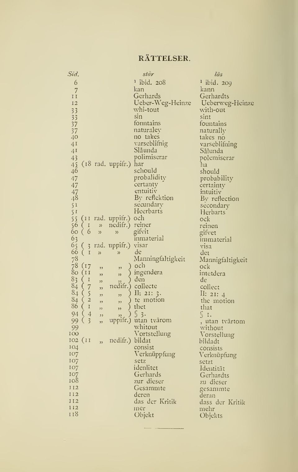 ) och 56 ( I» nedifr.) reiner 60 (6 ))» gifvit 63 inmaterial 65 ( 3 rad. uppifr.) visar 66 ( I ))» de 78 Maiiningfahigkeit Ni 78 (17 ) och,, >) 80 (II,, ) ingendera 83 ( I» j, ) den 84 ( 7 )j nedifi.