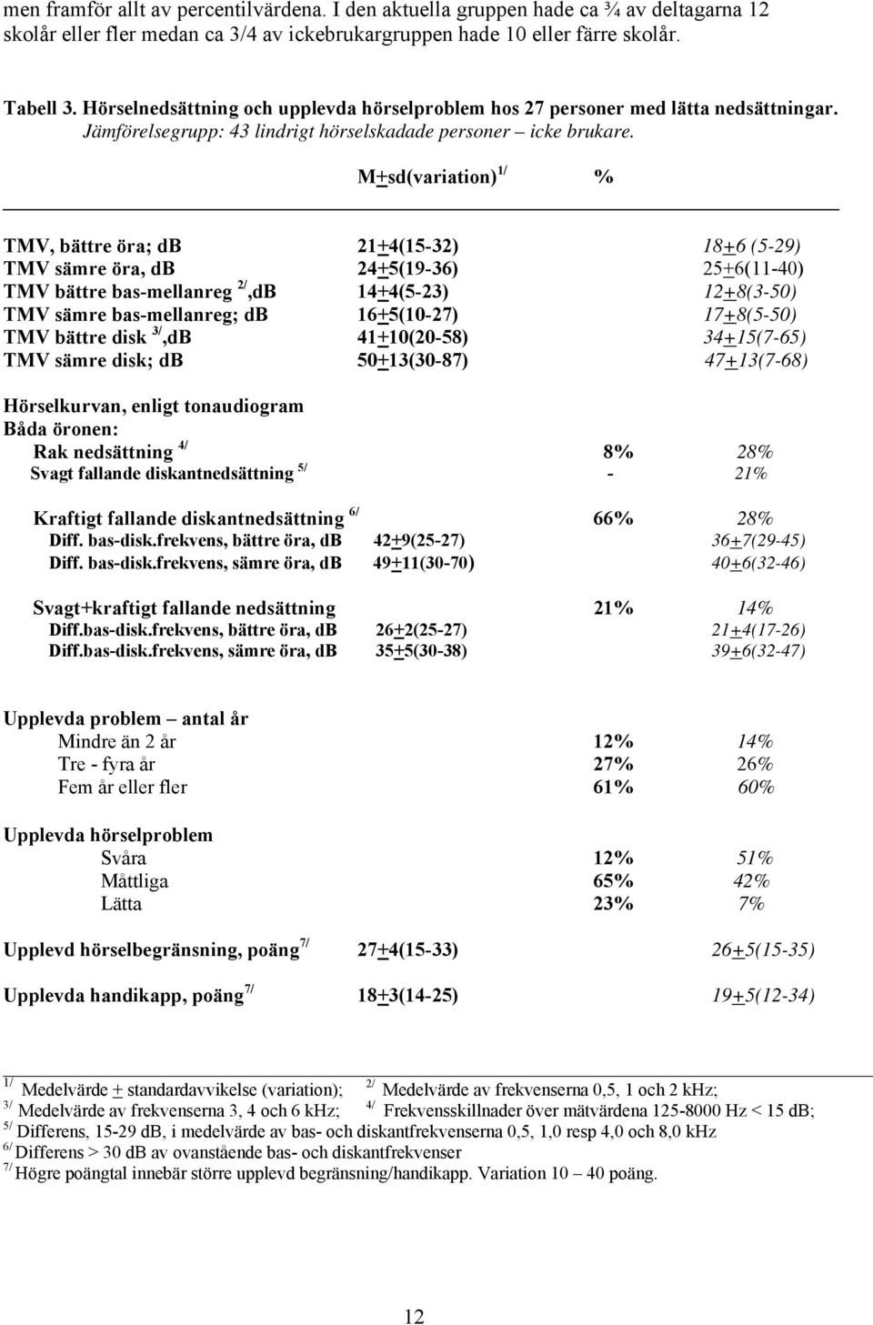 M+sd(variation) 1/ % TMV, bättre öra; db 21+4(15-32) 18+6 (5-29) TMV sämre öra, db 24+5(19-36) 25+6(11-40) TMV bättre bas-mellanreg 2/,dB 14+4(5-23) 12+8(3-50) TMV sämre bas-mellanreg; db 16+5(10-27)