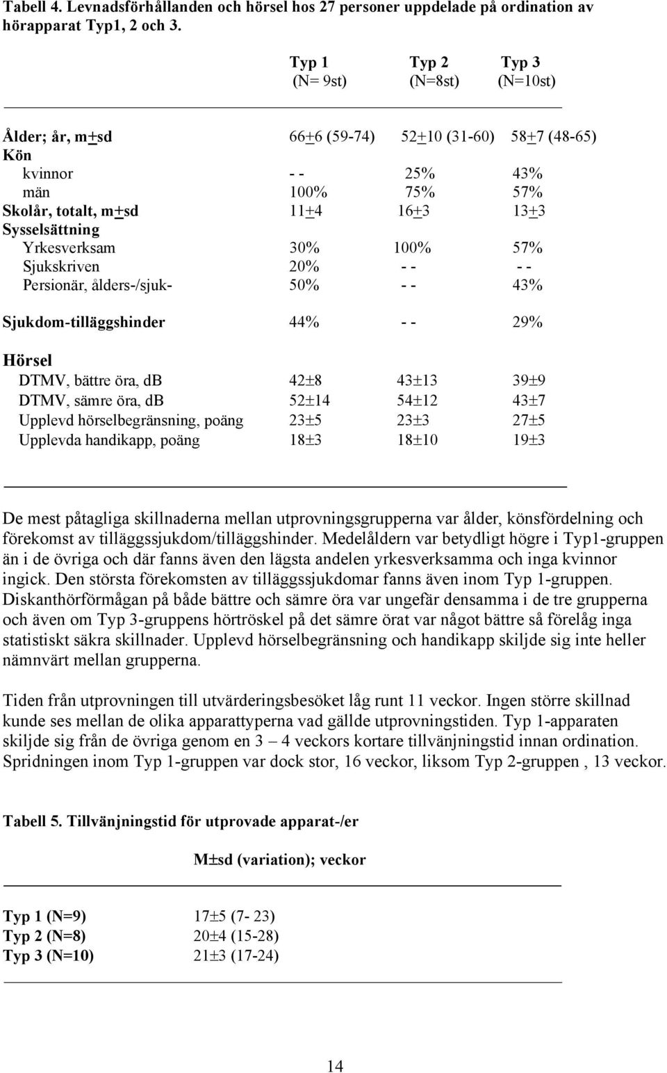 Sjukskriven 20% - - - - Persionär, ålders-/sjuk- 50% - - 43% Sjukdom-tilläggshinder 44% - - 29% Hörsel DTMV, bättre öra, db 42±8 43±13 39±9 DTMV, sämre öra, db 52±14 54±12 43±7 Upplevd