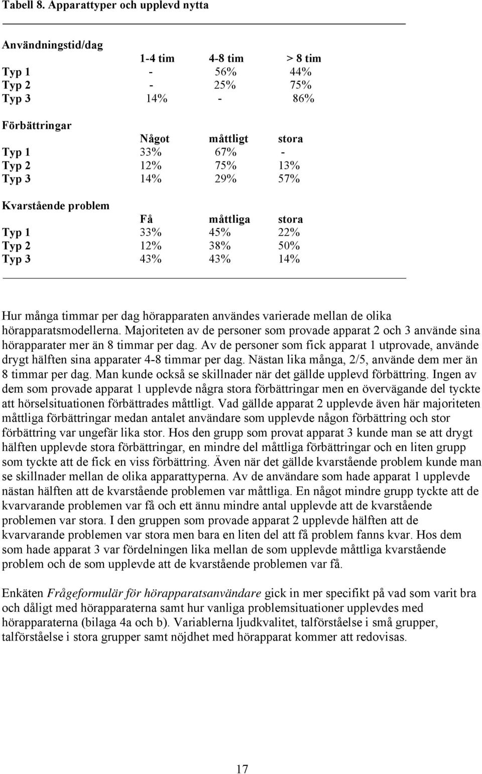 29% 57% Kvarstående problem Få måttliga stora Typ 1 33% 45% 22% Typ 2 12% 38% 50% Typ 3 43% 43% 14% Hur många timmar per dag hörapparaten användes varierade mellan de olika hörapparatsmodellerna.