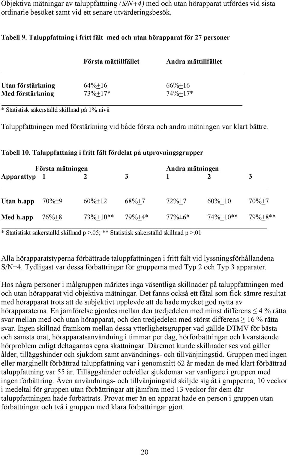 skillnad på 1% nivå Taluppfattningen med förstärkning vid både första och andra mätningen var klart bättre. Tabell 10.