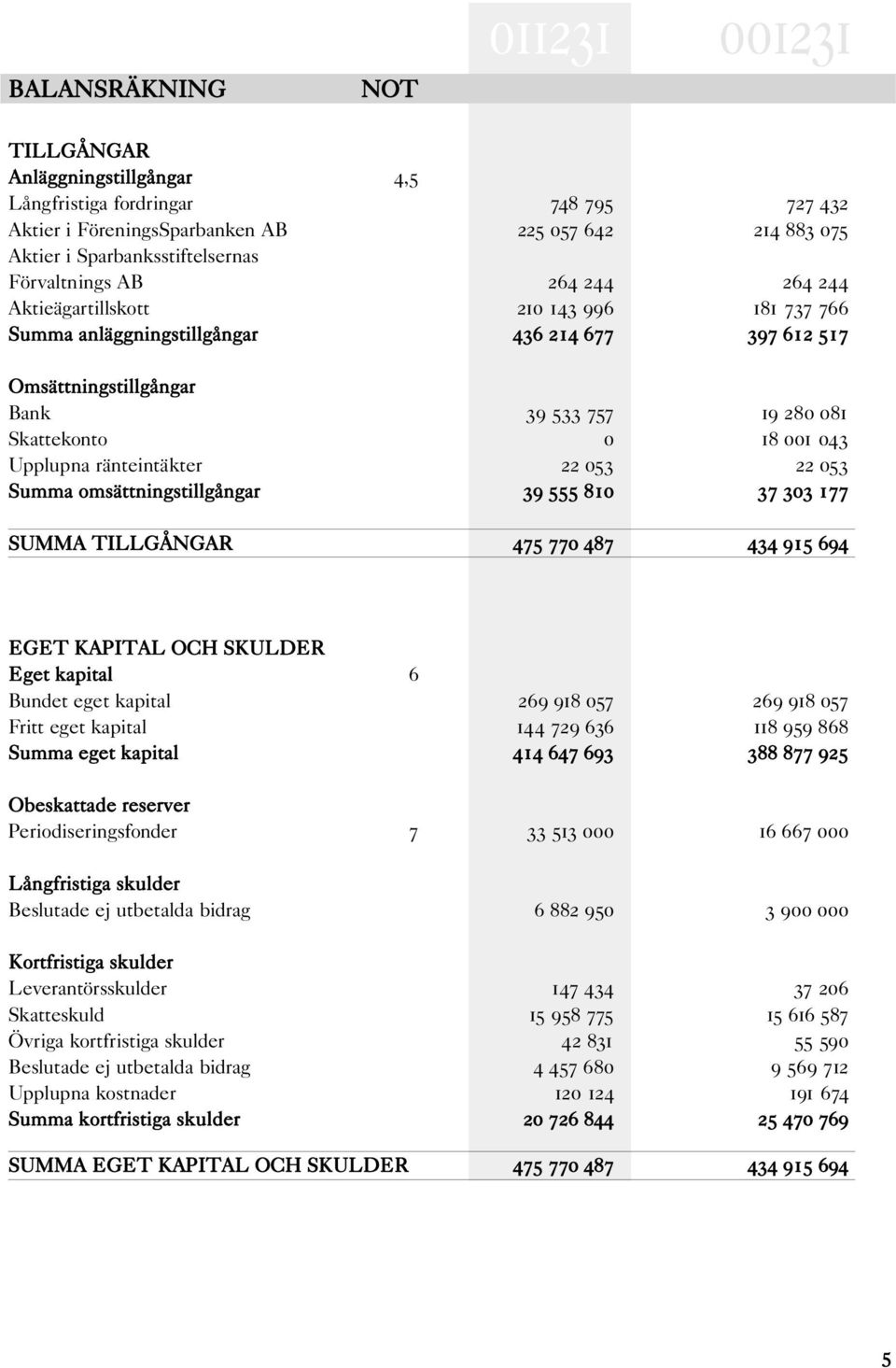 043 Upplupna ränteintäkter 22 053 22 053 Summa omsättningstillgångar 39 555 810 37 303 177 SUMMA TILLGÅNGAR 475 770 487 434 915 694 EGET KAPITAL OCH SKULDER Eget kapital 6 Bundet eget kapital 269 918