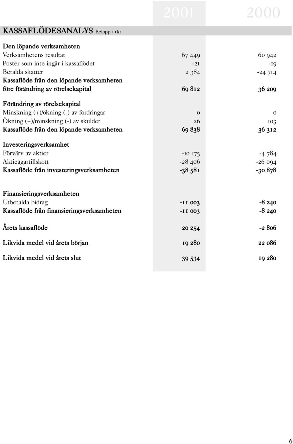 löpande verksamheten 69 838 36 312 Investeringsverksamhet Förvärv av aktier -10 175-4 784 Aktieägartillskott -28 406-26 094 Kassaflöde från investeringsverksamheten -38 581-30 878