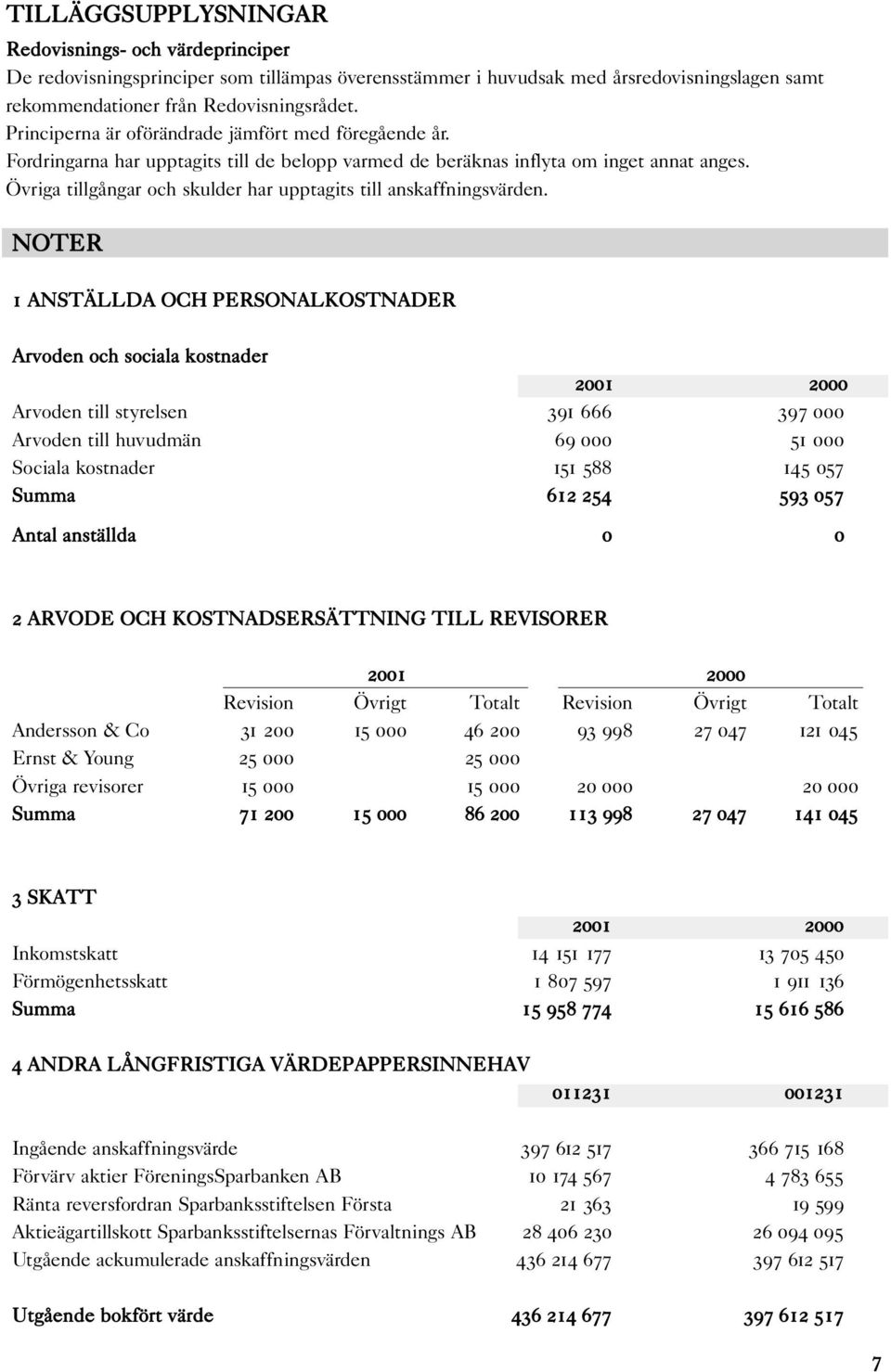 Övriga tillgångar och skulder har upptagits till anskaffningsvärden.